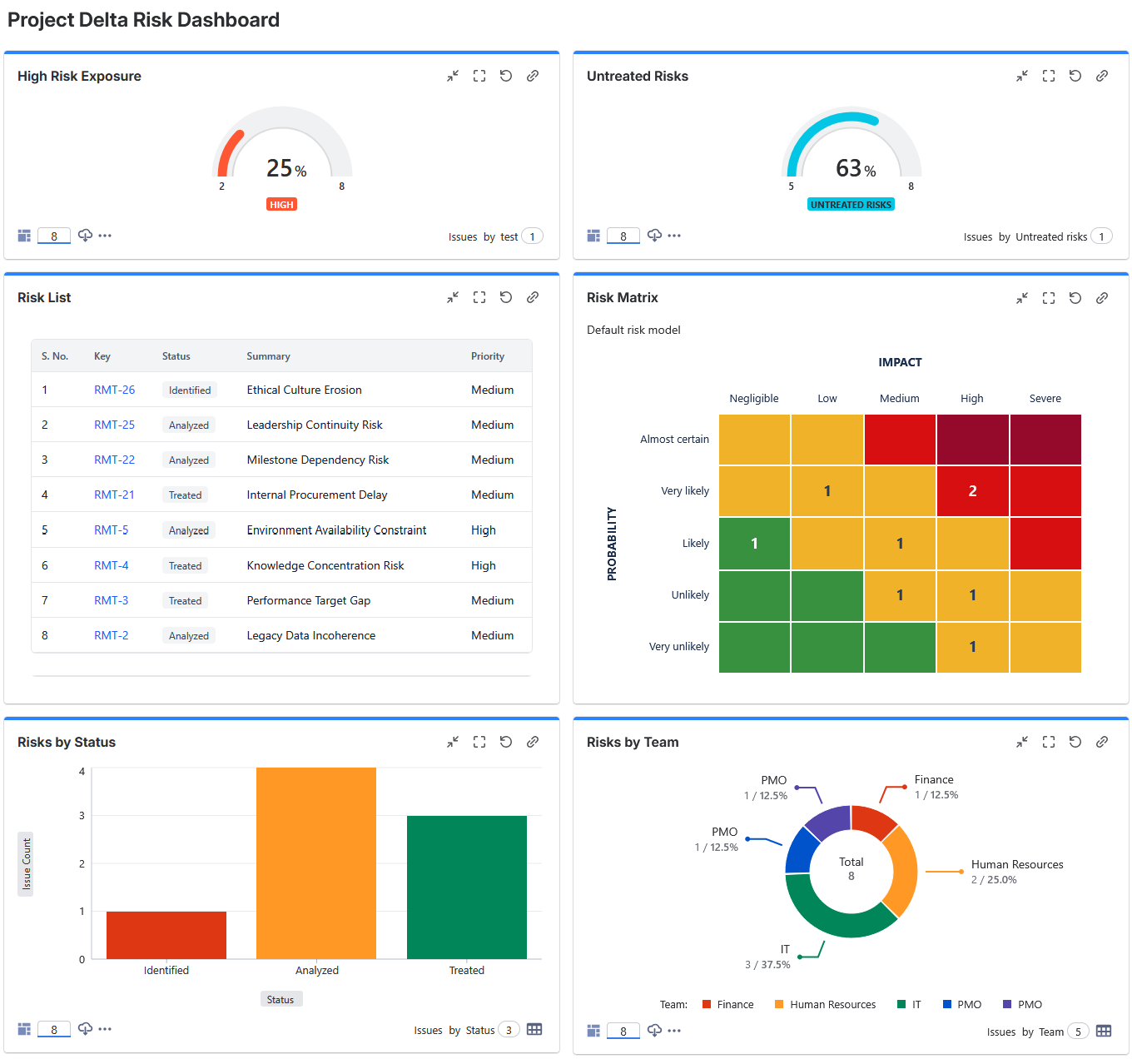 ProjectBalm risk dashboard