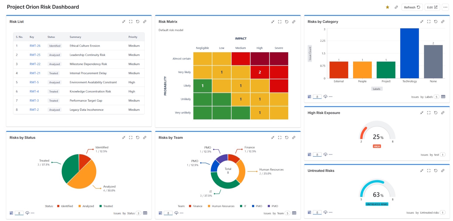 Project risk dashboard with risk matrix, category charts, and exposure gauges